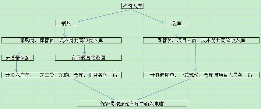 物品管理制度,幼儿园物品管理制度