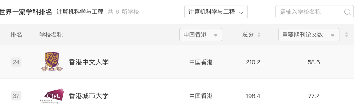 香港中文大学深圳和香港城市大学选哪个好？
