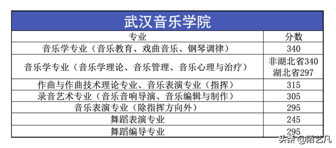 2020年各大音乐学院录取分数线出来了！你是否其中一个幸运儿