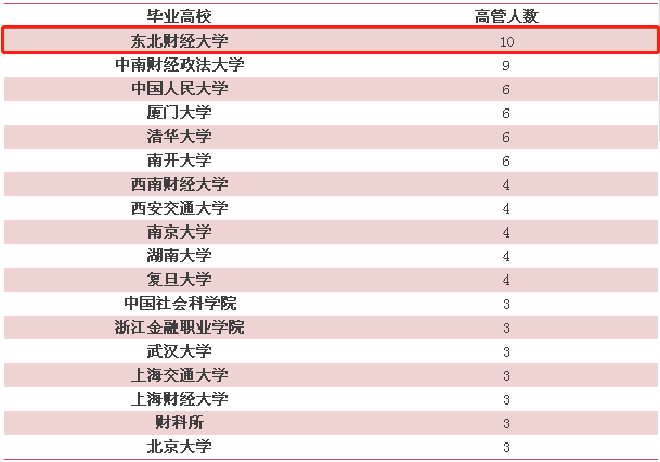 或许，东北财经大学就是最盛产银行行长的高校之一！