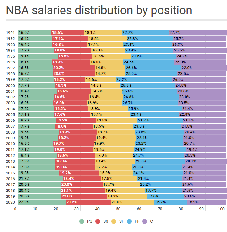 规划城市篮球分配(NBA变了！收入分配控卫吃香中前场被边缘化，通过数据看篮球发展)