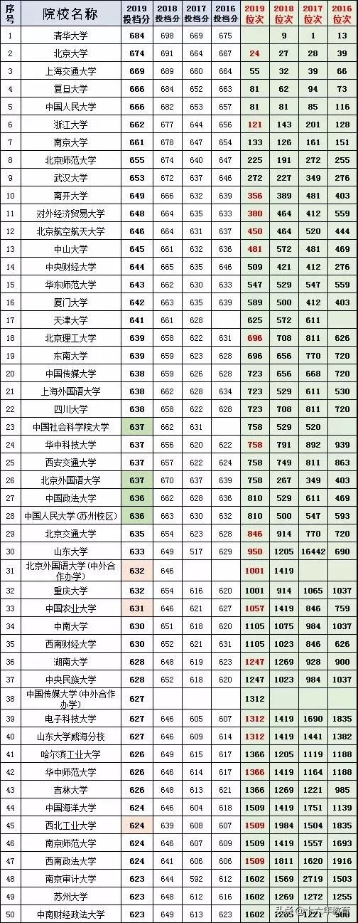 河北省2016-2019年高考文理科投档线top100高校