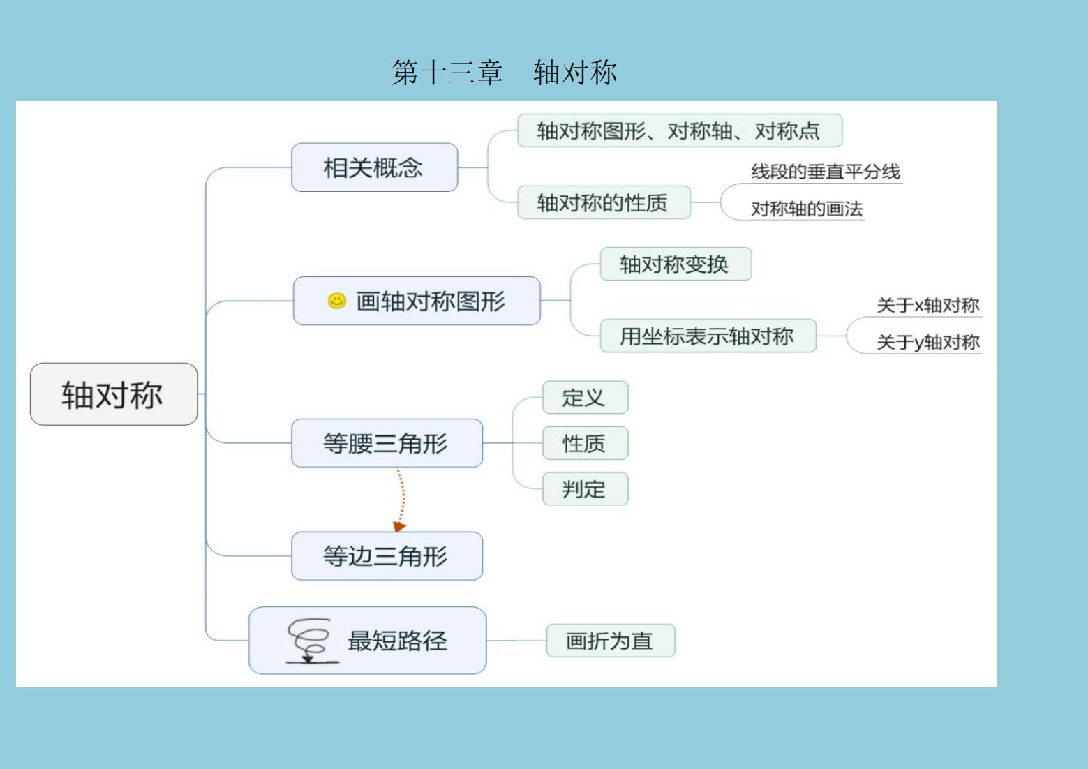 八上地理高清思维导图(八年级思维导图全集秀)