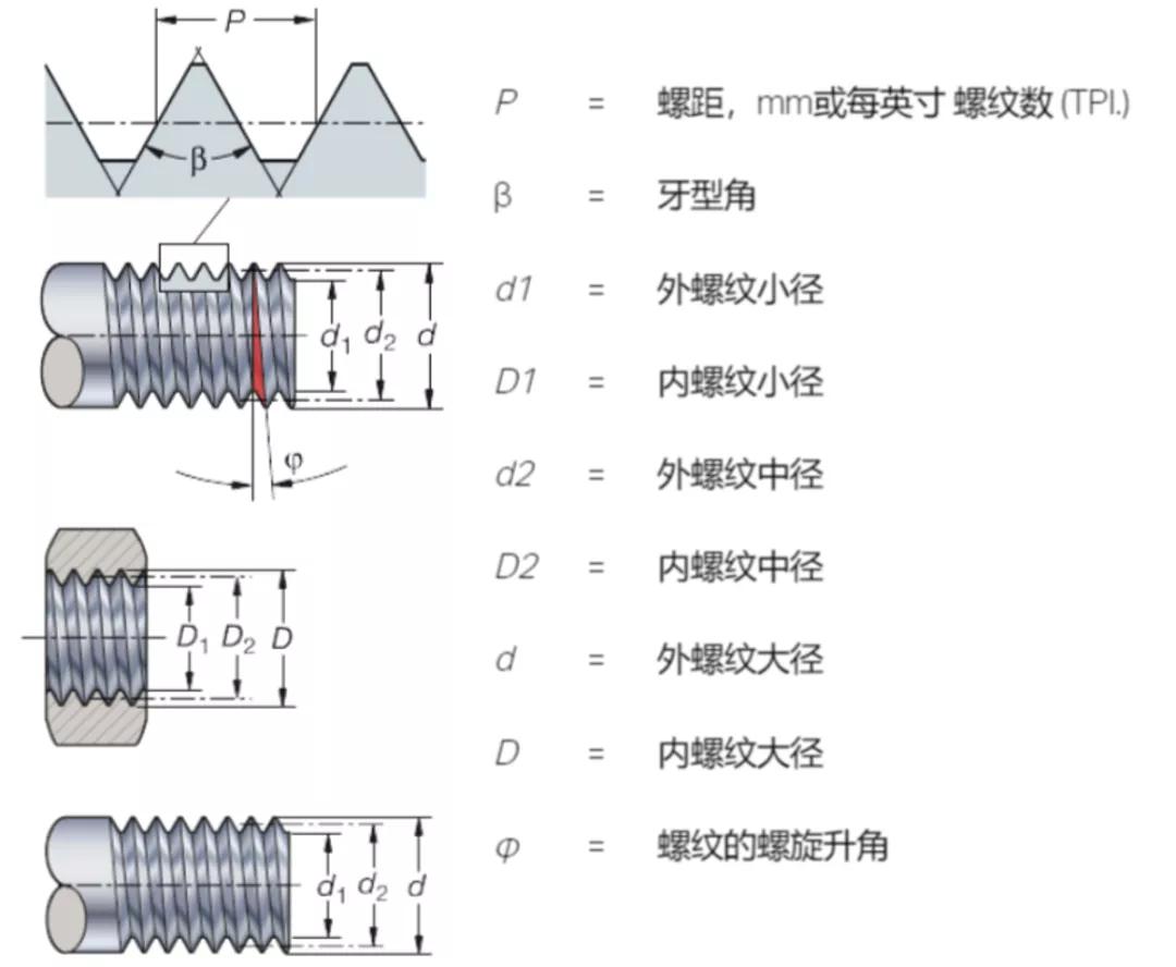 螺纹加工知识重点一览，纯干货