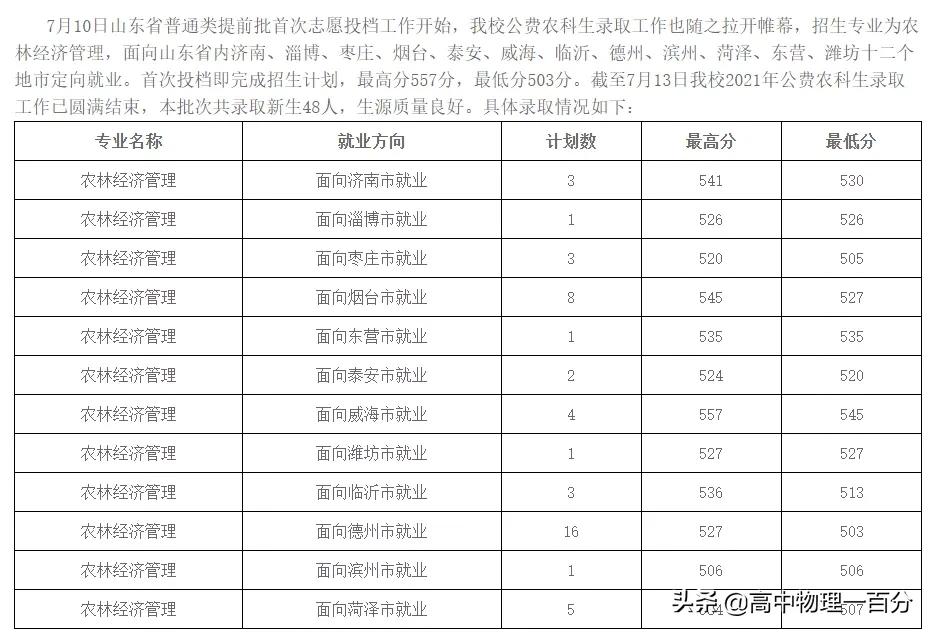 2021山东本科提前批投档分数线汇总