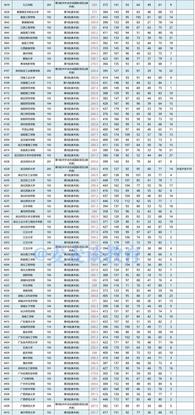 湖南2021年普高招生本科批(艺术类平行组)平行一志愿投档分数线