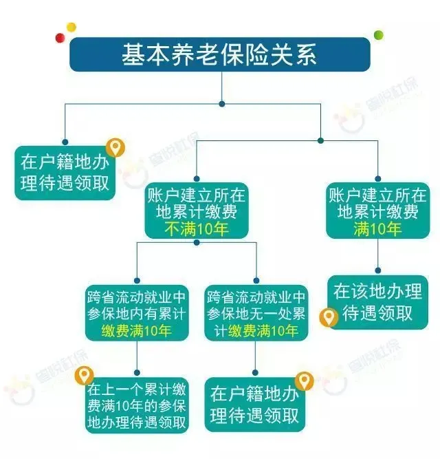 关于社保异地转移，你需要注意这些问题