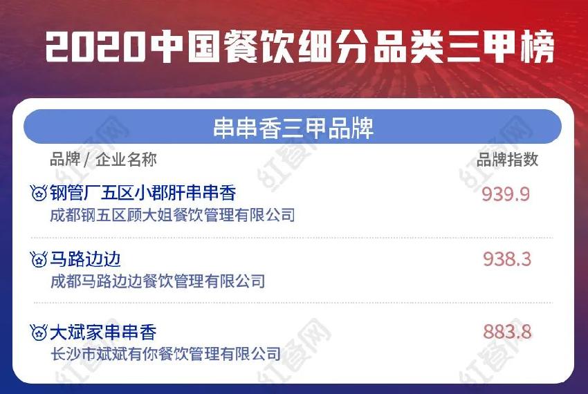 2020串串香三甲榜单出炉！品类革命正在发生