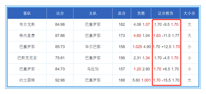 西班牙籃球甲級聯賽季后賽（西籃聯大數據-冠軍之戰讓分大小分全面解析）
