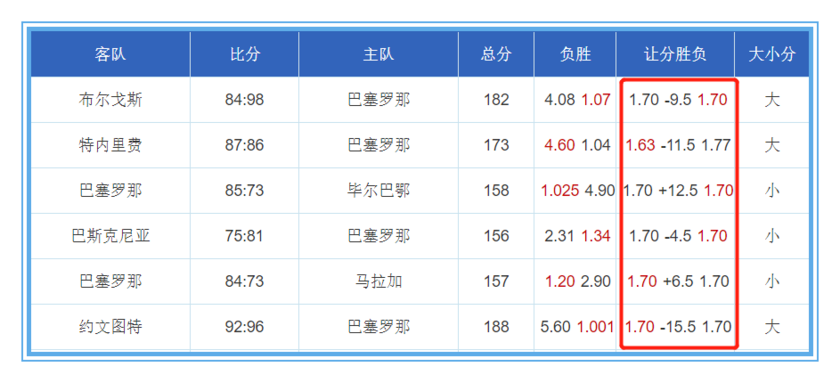 西班牙篮球甲级联赛季后赛（西篮联大数据-冠军之战让分大小分全面解析）