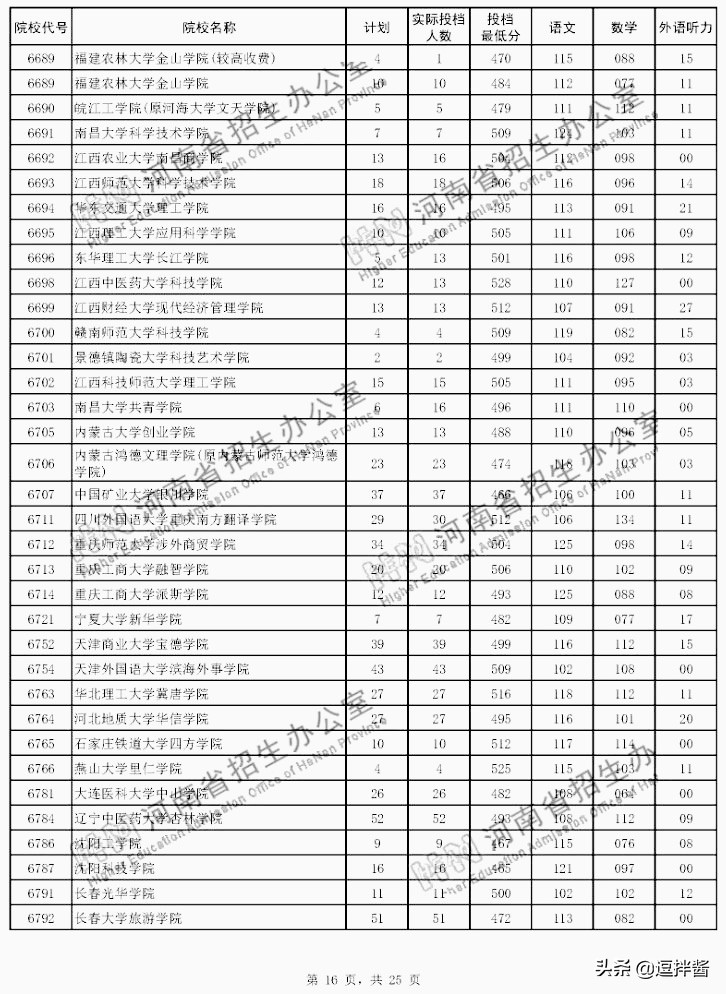 河南本科二批投档分数线出炉，500以上众多，高分低就遗憾不少