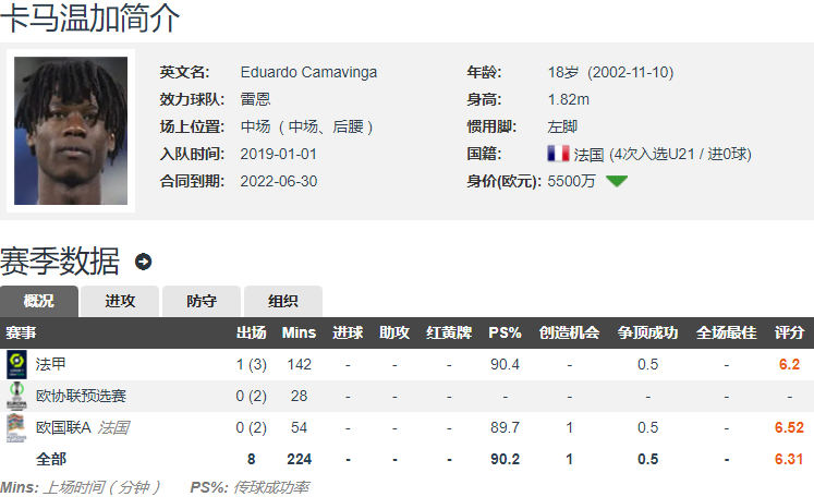 雷恩给卡马文加下最后通牒(法甲抢断王！记者：皇马3100万欧 浮动敲定卡马文加)