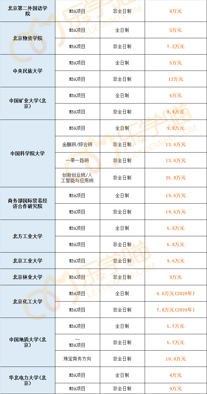 最新！2021年全国241所院校MBA学费汇总