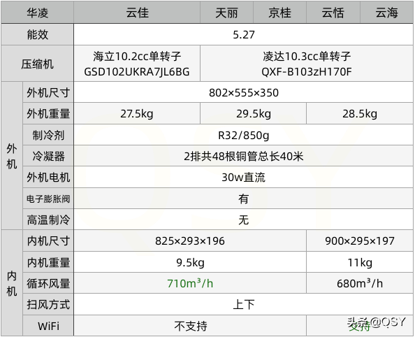 格力空调1.5匹新一级京桂、云佳、天丽对比拆机 外机配置基本一样