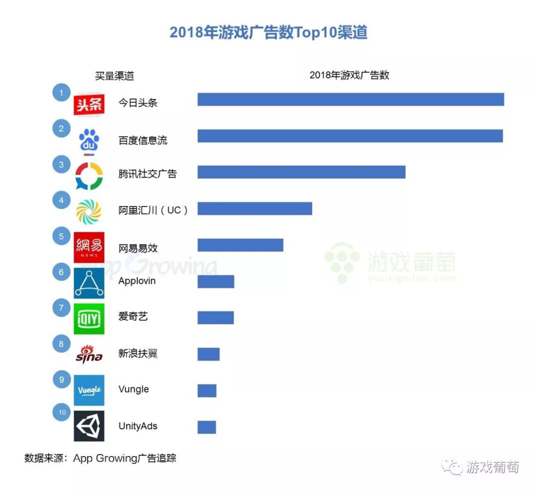 2018游戏买量Top 100排行大起底：谁在霸占今年的买量市场？