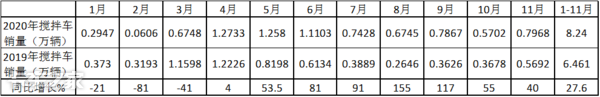 谁家领跑行业？哪种车型热销？深度解析前11月搅拌车市场