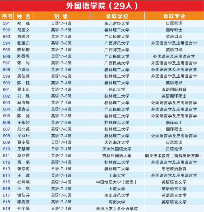 超强天团！广西677名毕业生成功上岸，竟来自同一所大学