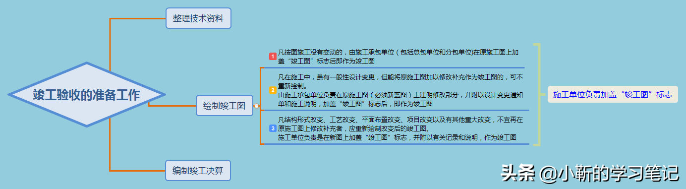 2020年考过的知识点：项目后评价的基本方法