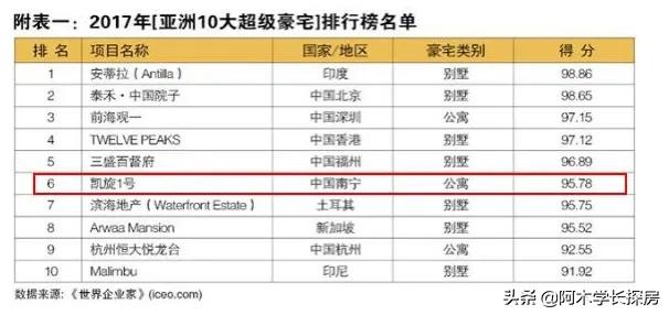 中国十大豪宅之一《凯旋1号》入市5年 364套房 销量不过半