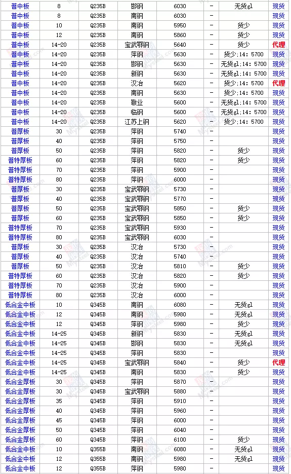 17日全国主要城市钢材价格行情