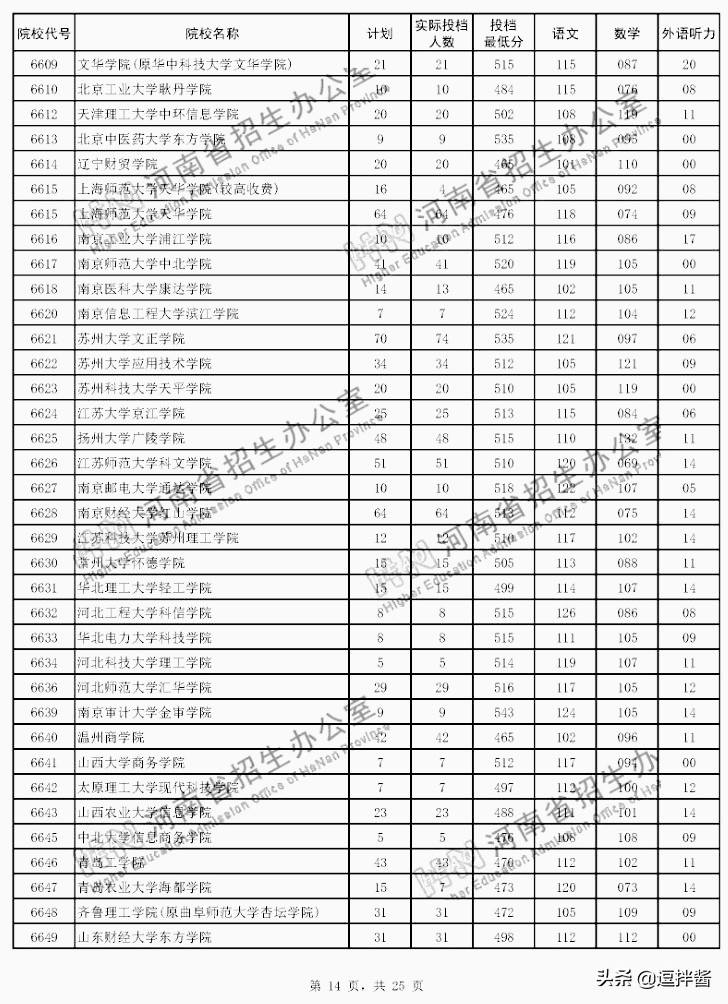河南本科二批投档分数线出炉，500以上众多，高分低就遗憾不少