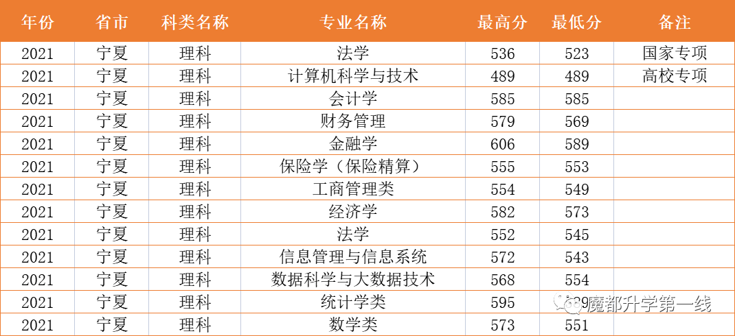 2021年上海财经大学在各省市招生专业计划及录取分数线汇总