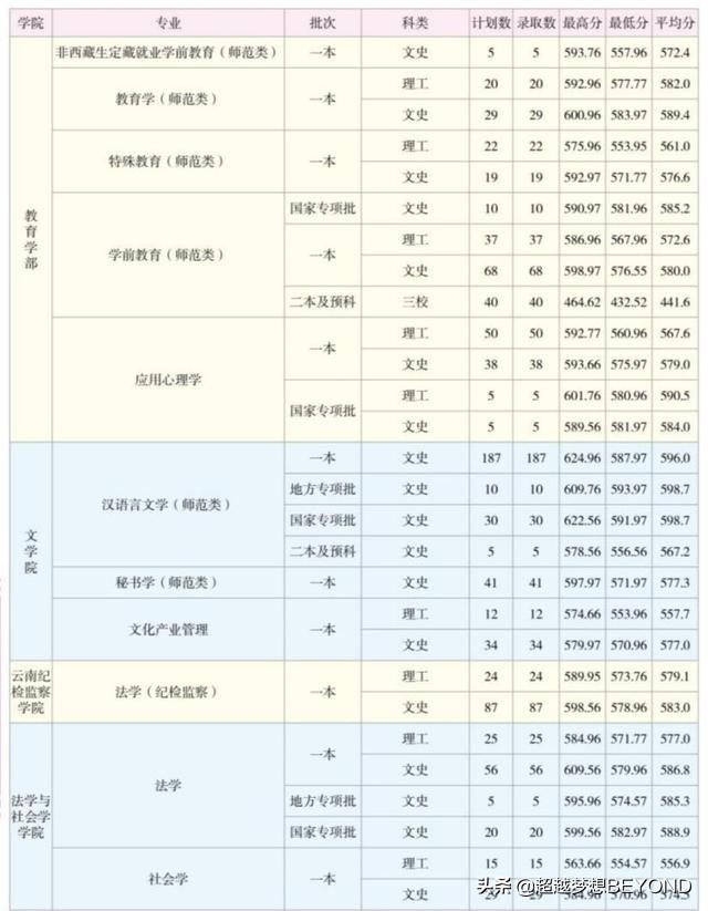 云南师范大学2020年云南省本科专业录取分数统计