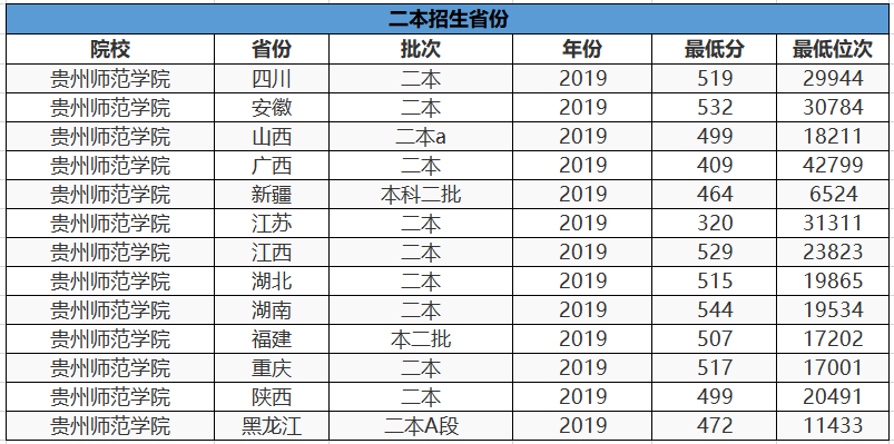 二本线低分就能上的公办大学！这3所大学分数低，很适合低分考生