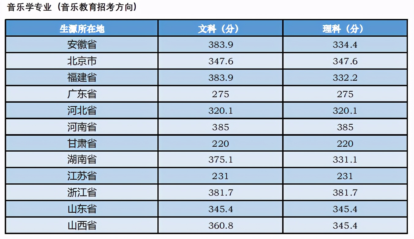 最全！2020年11所音乐学院文化课录取分数线汇总