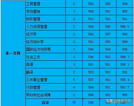 整理非常全2018年南京邮电大学在各省文科、理科各专业录取分数线