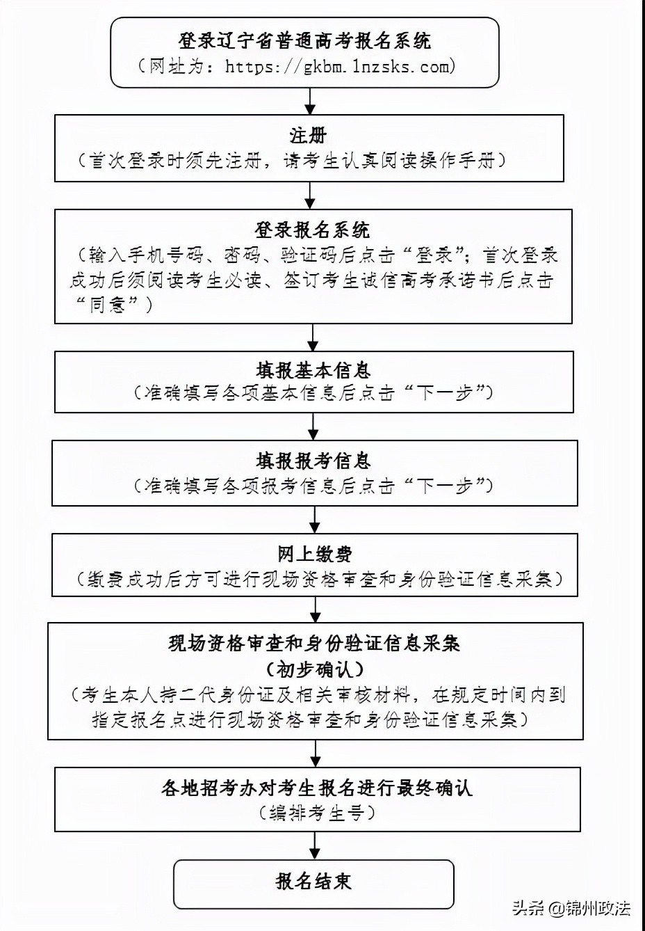 2022年辽宁省普通高考报名即将开始