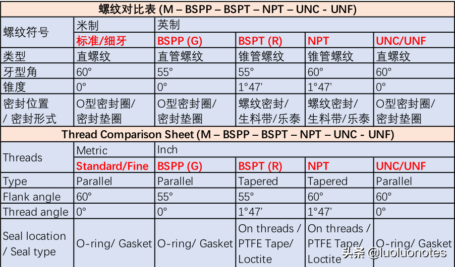 Rc1/8，G3/4，NPT1/4的含义是什么？BSPT，NPT，G等又有什区别？