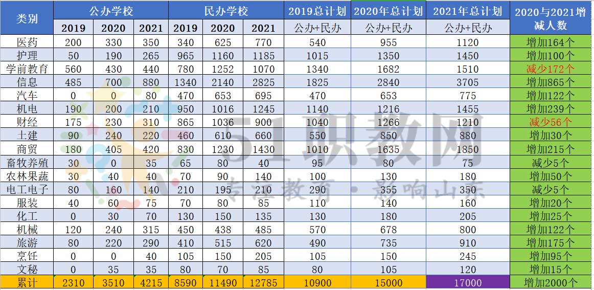 「分专业」2021年山东春季高考本科各专业招生计划！收藏+转发  2021年春季高考本科招生计划 第2张