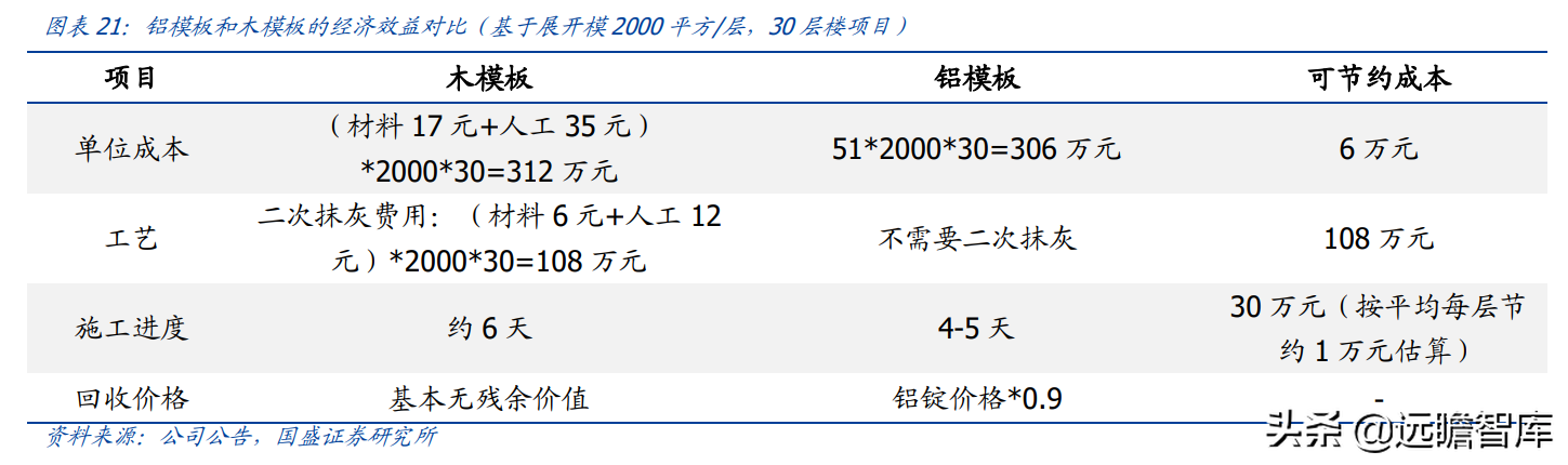 "以铝代木"趋势明确，铝模系统领军者，志特新材：精益管理筑壁垒