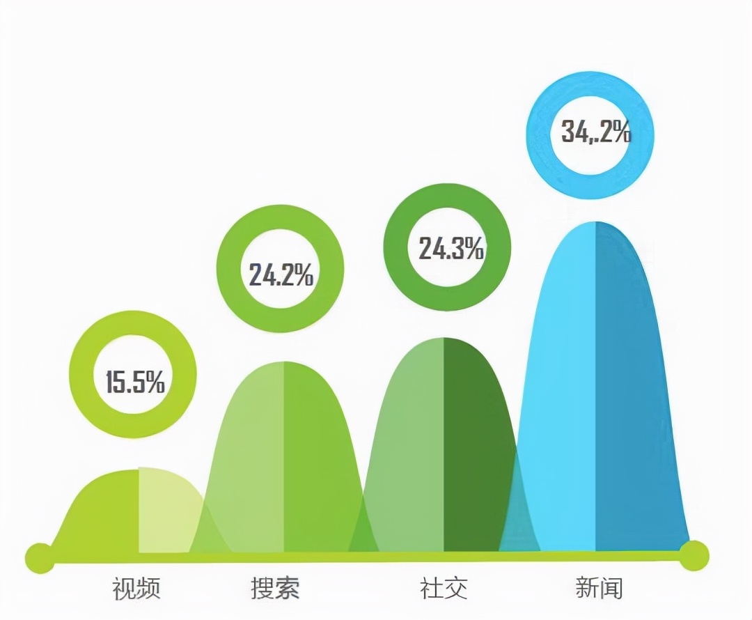 什么是信息流？什么又是信息流广告？
