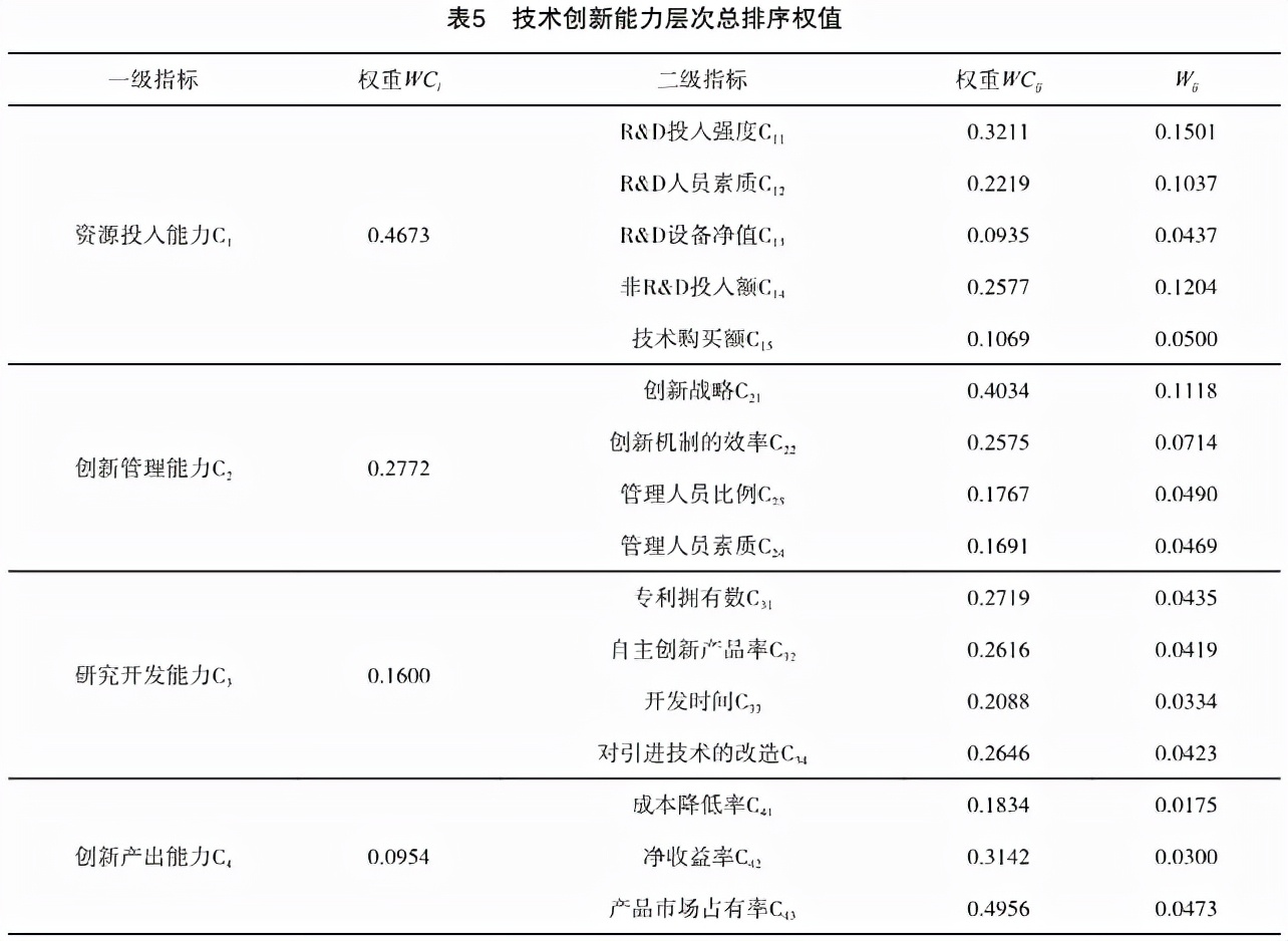 定性综合评价方法在创新评估中的应用——以层次分析法和模糊综合评价方法为例