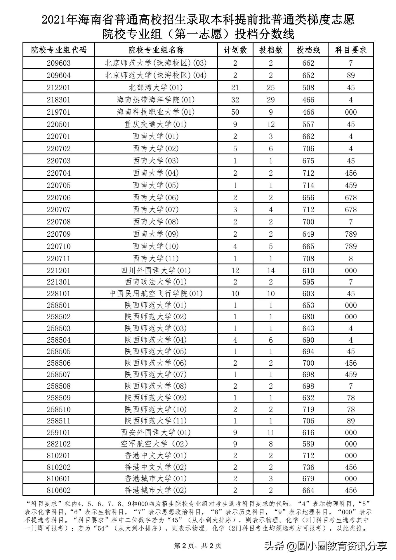 海南2021年普高本科提前批第一志愿专业组投档情况
