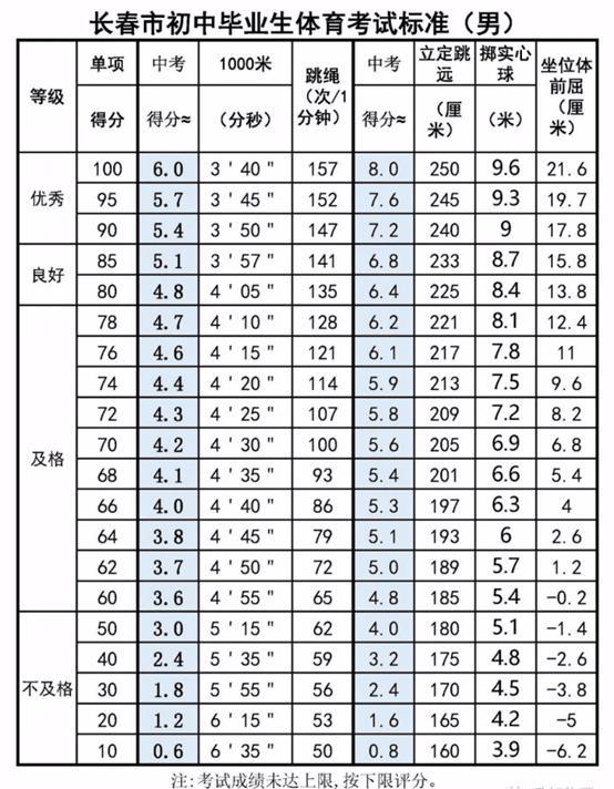 中考足球绕杆满分视频8个杆(定了！2021年10大城市中考体育考试方案，附各项评分标准)