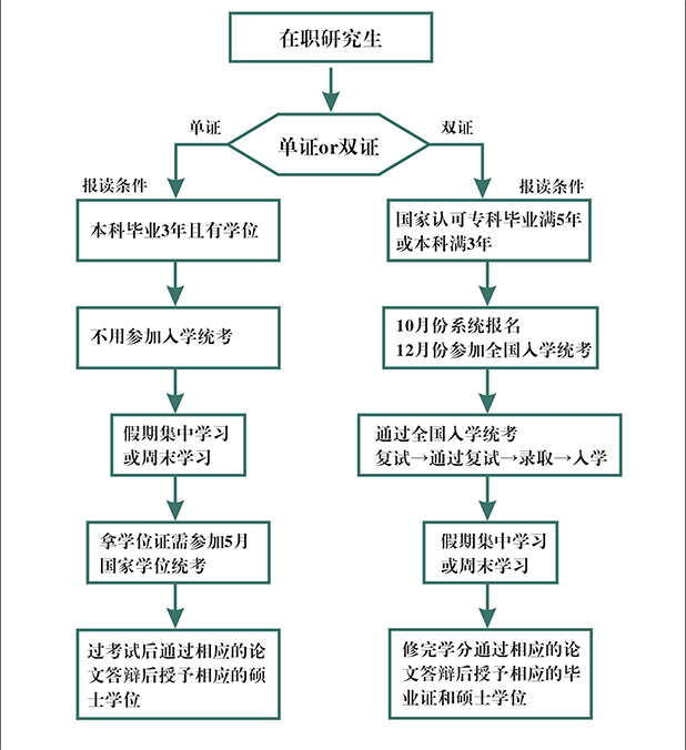 河北上班族报读在职研究生指南