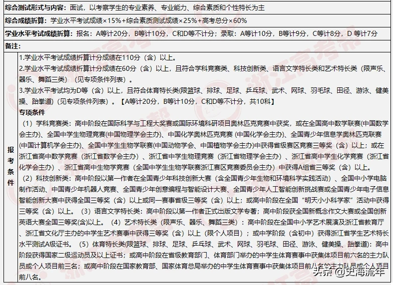 大数据！2021浙江44所高校三位一体招生人数、报考、分数线