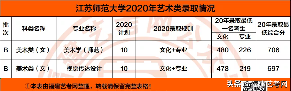 速看！不用校考也能报考的顶尖师范类大学！附录取分数线