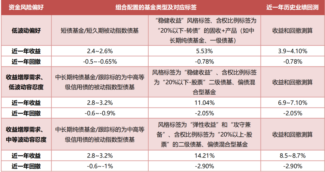 “固收+”基金的优选分析：构建风格标签体系，识别产品特征