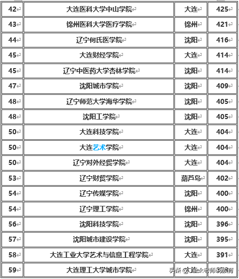 辽宁省2019年本科一批&二批各大学排名及分数线（文科&理科）
