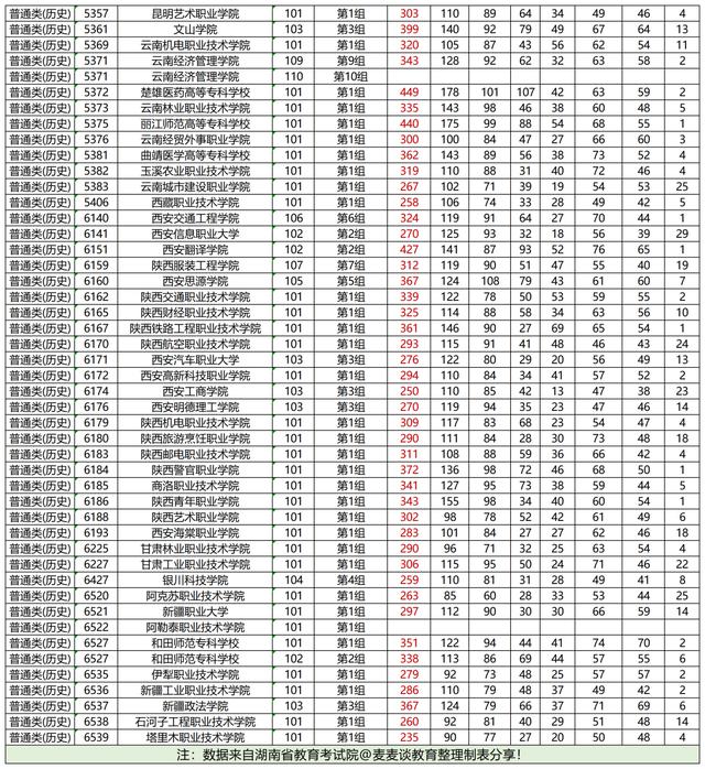 湖南2021年普高招生高职专科批平行一志愿投档分汇总！含艺体类