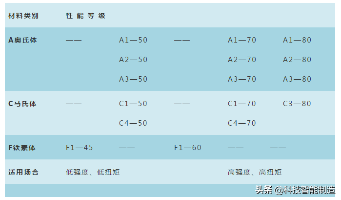 机械设计基础知识学习，标准紧固件的选择原则，紧固件的分类应用