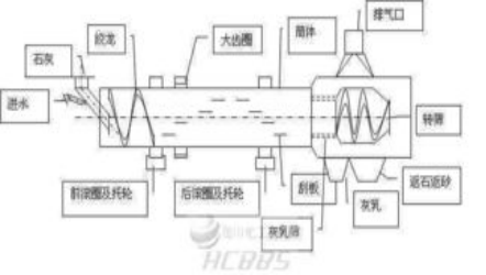 化灰机维护规程