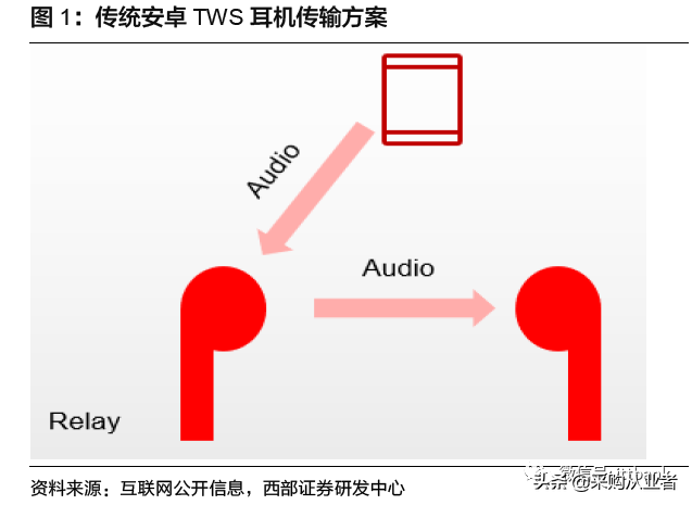 TWS真无线耳机行业进入爆发期（附完整产业链）