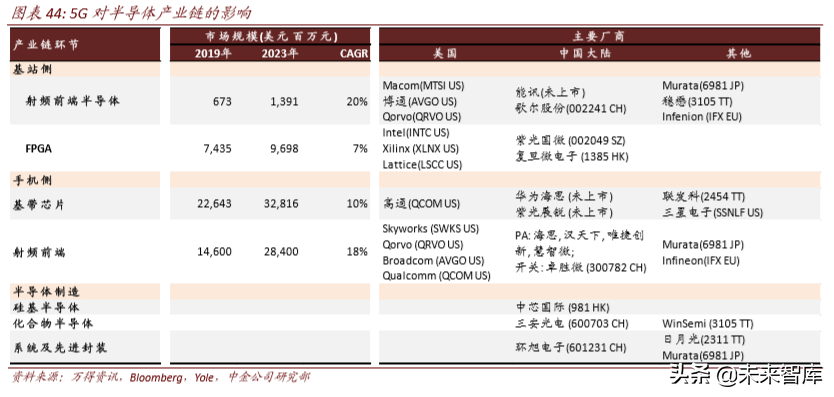 从4G发展经验看5G投资机会和节奏