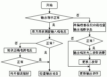 PLC过程控制常见故障分析与维护