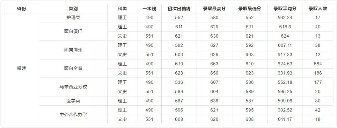 2019年全国热门高校在福建招生预估分数线及报考建议！转给考生